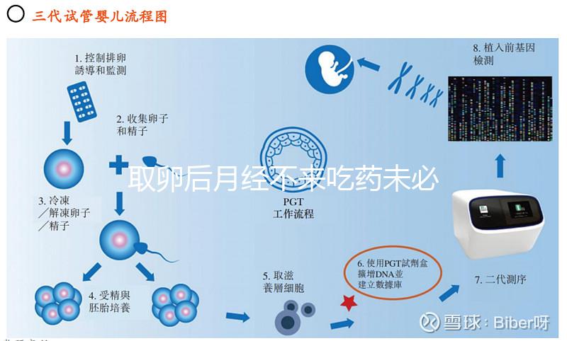 取卵后月經(jīng)不來吃藥未必有用！婦科醫(yī)生教你怎么解決